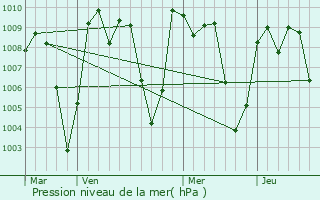 Graphe de la pression atmosphrique prvue pour San Pedro Buenavista