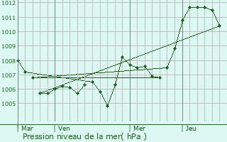 Graphe de la pression atmosphrique prvue pour Bouvante