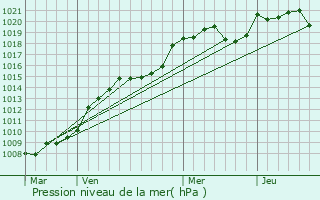 Graphe de la pression atmosphrique prvue pour Fresselines
