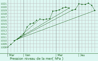 Graphe de la pression atmosphrique prvue pour Saint-Pardoux-la-Rivire