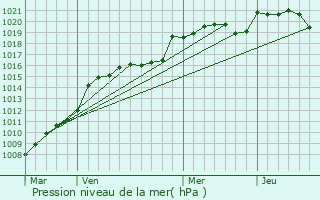 Graphe de la pression atmosphrique prvue pour Cherval