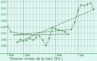Graphe de la pression atmosphrique prvue pour La Baume-Cornillane