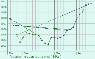 Graphe de la pression atmosphrique prvue pour Guebwiller
