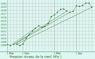 Graphe de la pression atmosphrique prvue pour Courmemin