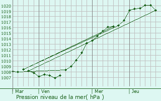 Graphe de la pression atmosphrique prvue pour Billy-Montigny