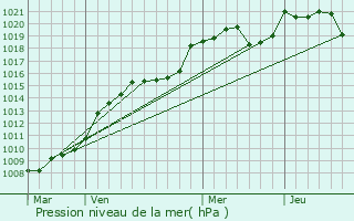 Graphe de la pression atmosphrique prvue pour Marsac