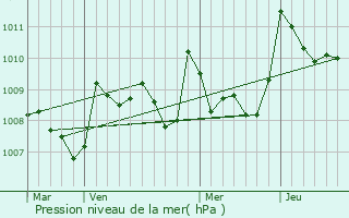 Graphe de la pression atmosphrique prvue pour Bernde