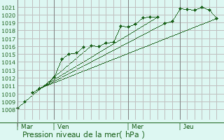 Graphe de la pression atmosphrique prvue pour Bourg-du-Bost