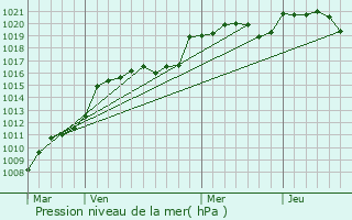 Graphe de la pression atmosphrique prvue pour Issac