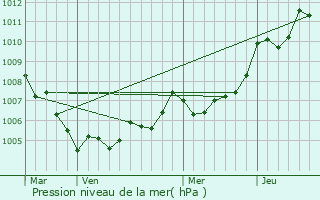 Graphe de la pression atmosphrique prvue pour Martigues