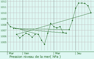 Graphe de la pression atmosphrique prvue pour Saint-Agnan-en-Vercors