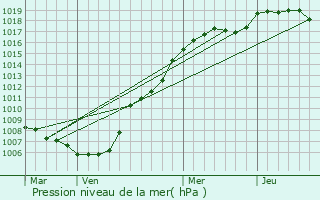 Graphe de la pression atmosphrique prvue pour Rolling