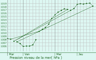 Graphe de la pression atmosphrique prvue pour Schengen