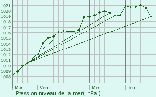 Graphe de la pression atmosphrique prvue pour Saint-Romain-et-Saint-Clment