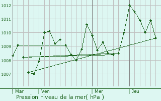 Graphe de la pression atmosphrique prvue pour Aydius