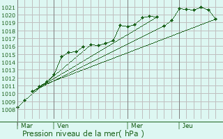 Graphe de la pression atmosphrique prvue pour La Roche-Chalais