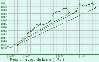 Graphe de la pression atmosphrique prvue pour Malval