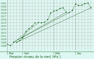 Graphe de la pression atmosphrique prvue pour Le Bourg-d