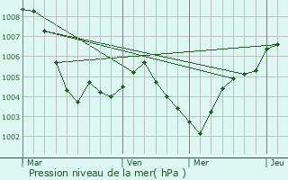 Graphe de la pression atmosphrique prvue pour Eberbach