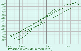 Graphe de la pression atmosphrique prvue pour Guignes