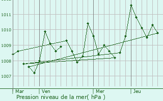 Graphe de la pression atmosphrique prvue pour Denguin