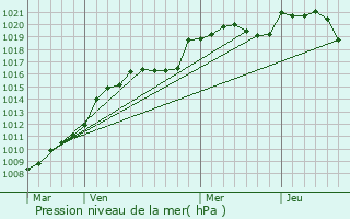 Graphe de la pression atmosphrique prvue pour Saint-Paul-la-Roche