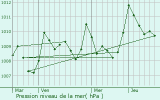 Graphe de la pression atmosphrique prvue pour Beuste