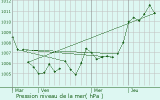 Graphe de la pression atmosphrique prvue pour Cabannes