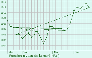 Graphe de la pression atmosphrique prvue pour La Garde-Adhmar