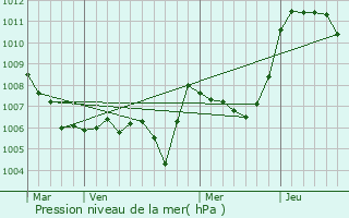 Graphe de la pression atmosphrique prvue pour Chastel-Arnaud