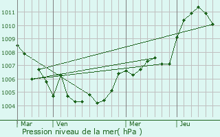 Graphe de la pression atmosphrique prvue pour La Tour