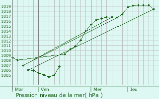 Graphe de la pression atmosphrique prvue pour Drauffelt