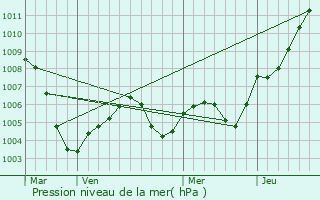 Graphe de la pression atmosphrique prvue pour Tbingen