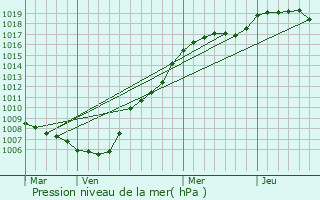 Graphe de la pression atmosphrique prvue pour Steinfort