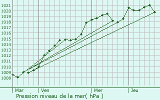 Graphe de la pression atmosphrique prvue pour Nouziers