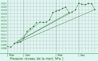 Graphe de la pression atmosphrique prvue pour Azat-Chatenet