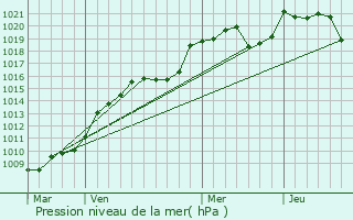 Graphe de la pression atmosphrique prvue pour Masbaraud-Mrignat