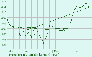 Graphe de la pression atmosphrique prvue pour Clansayes