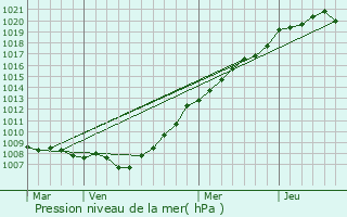 Graphe de la pression atmosphrique prvue pour Desvres