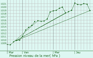 Graphe de la pression atmosphrique prvue pour Bosmoreau-les-Mines