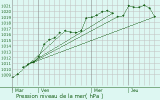 Graphe de la pression atmosphrique prvue pour Coulaures