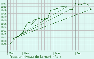 Graphe de la pression atmosphrique prvue pour Eyliac