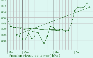 Graphe de la pression atmosphrique prvue pour Tulette