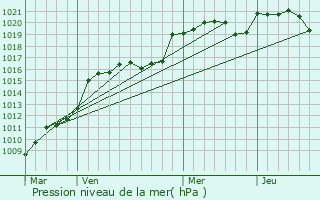 Graphe de la pression atmosphrique prvue pour Clermont-de-Beauregard