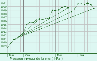 Graphe de la pression atmosphrique prvue pour Saint-Mard-de-Guron