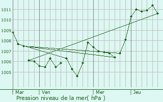 Graphe de la pression atmosphrique prvue pour Mirabel-aux-Baronnies