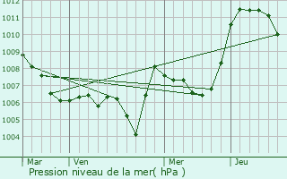 Graphe de la pression atmosphrique prvue pour Aucelon