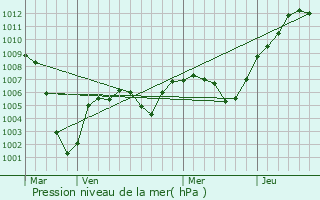 Graphe de la pression atmosphrique prvue pour Horgen / Horgen (Dorfkern)