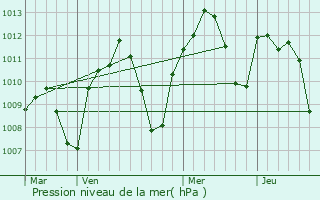 Graphe de la pression atmosphrique prvue pour Jdar