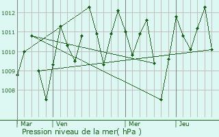 Graphe de la pression atmosphrique prvue pour Esmeraldas